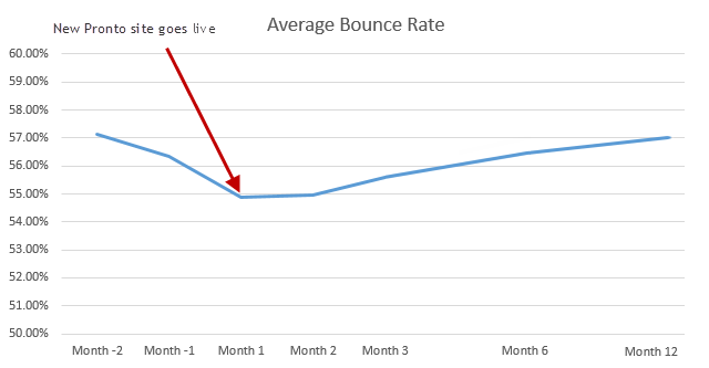 average bounce rate