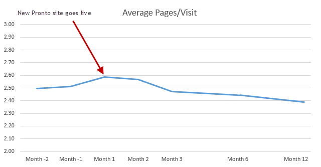 average pages/visit