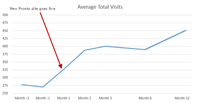 average total visits