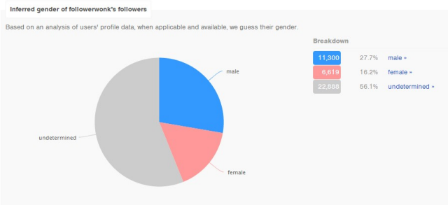 follower gender