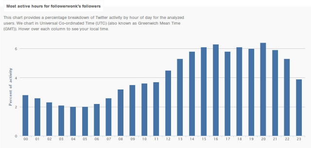 most active hours