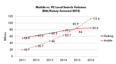 mobile vs pc