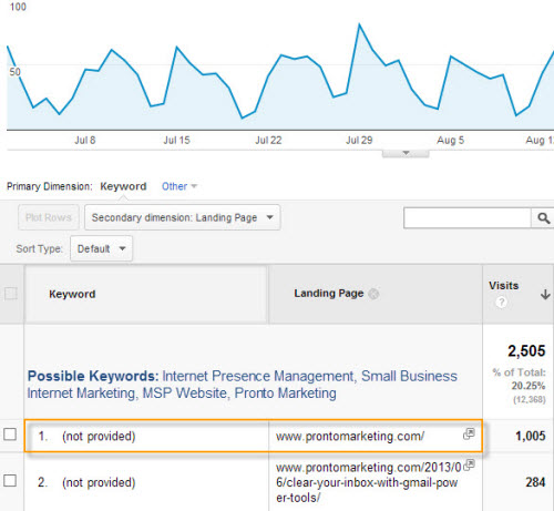 Google Analytics Keyword Report