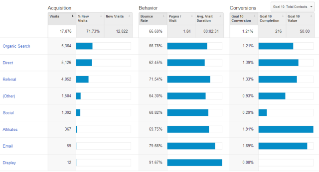 Google Analytics Acquisition Overview Report