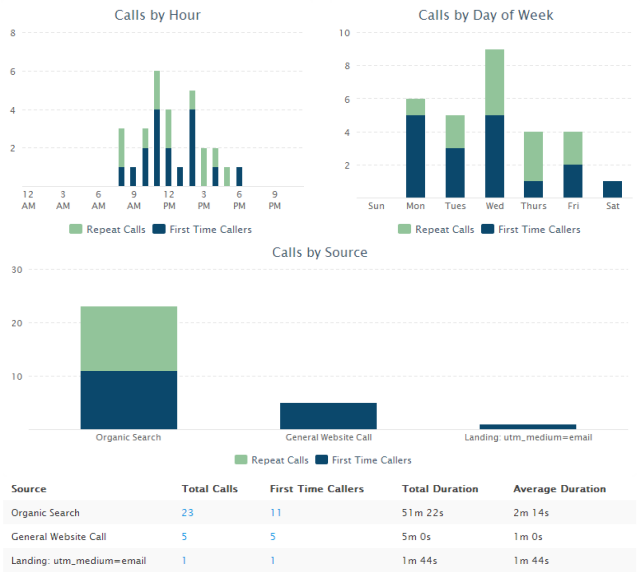 call summary reporting