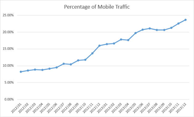 mobile traffic to pronto sites