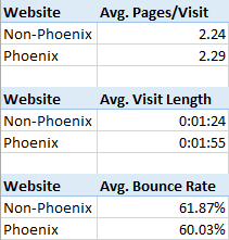 mobile traffic engagement