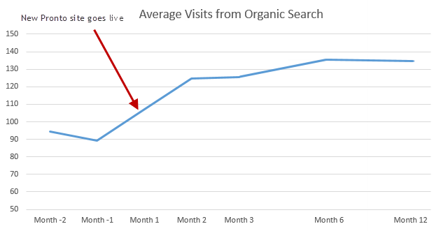 average organic visits