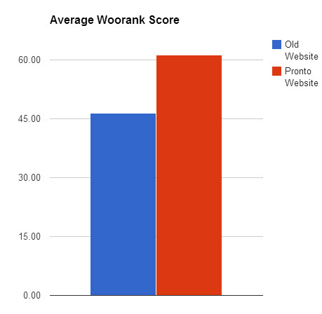 average woorank scores