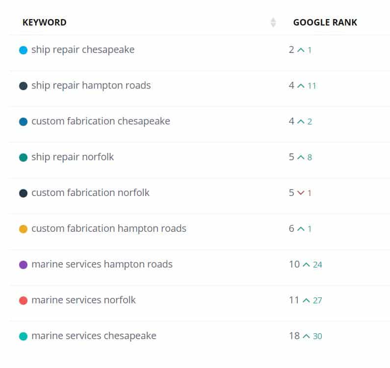 East-Coast-Repair-and-Fabrication-Keywords-Ranking