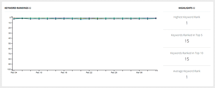 Pronto-Insights-Keywords-Main