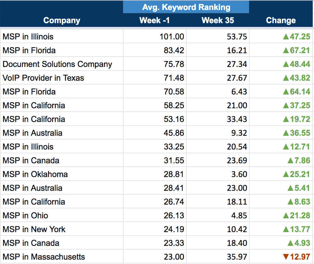 Keyword-Ranking-Competition