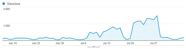 Spam Traffic Graph