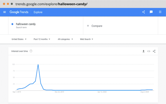 Keyword/holiday trend in the past 12 months