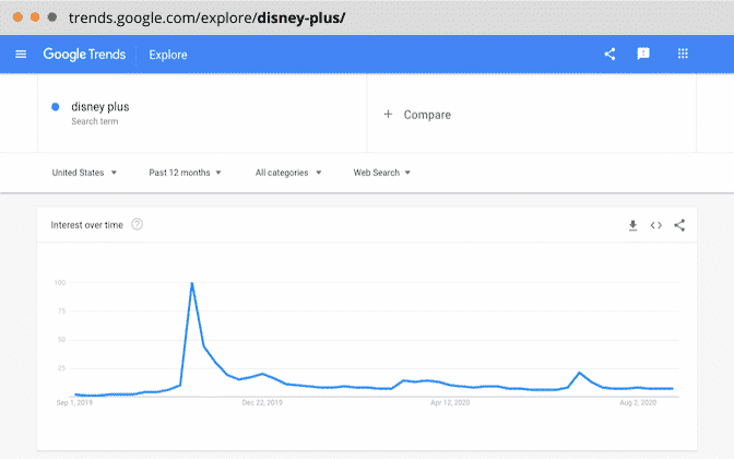 Keyword/product launch in the past 12 months