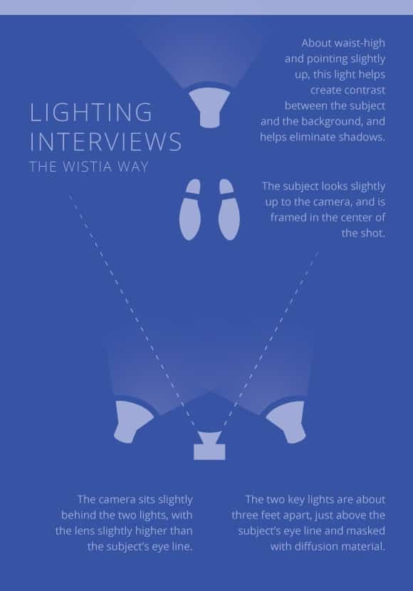 3 point lighting wistia