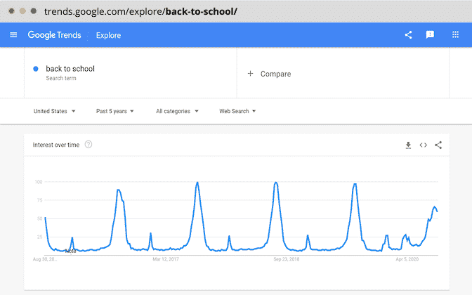 Keyword popularity in the past 5 years