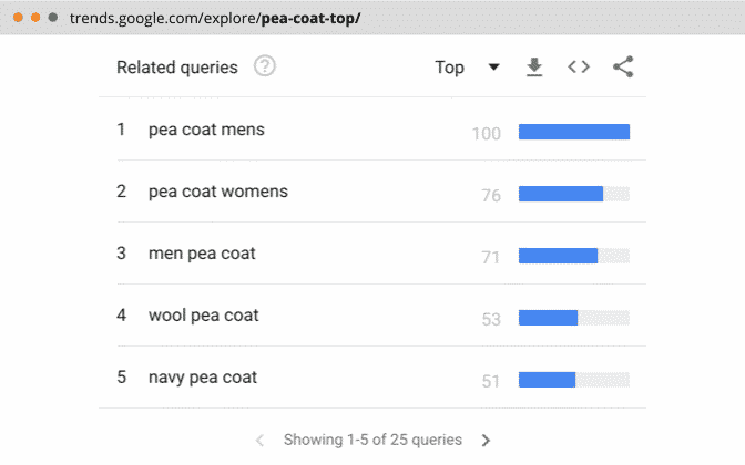 Related queries (Top) for keyword on Google Trends