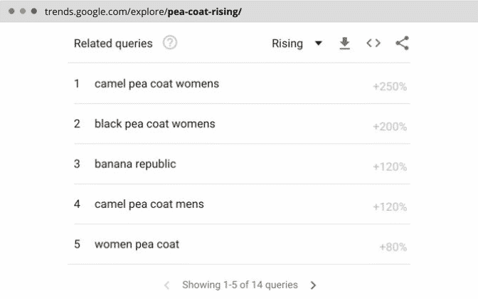 Related queries (Rising) for keyword on Google Trends