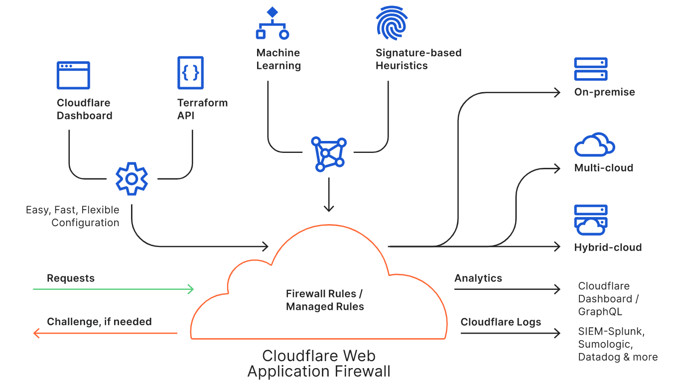 Cloudflare WAF diagram