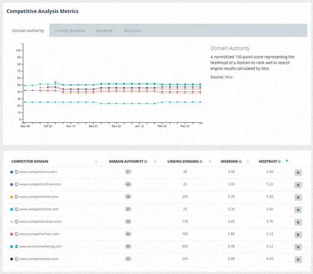 Competitive Analysis Metrics