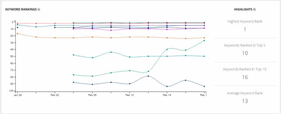 keyword rankings