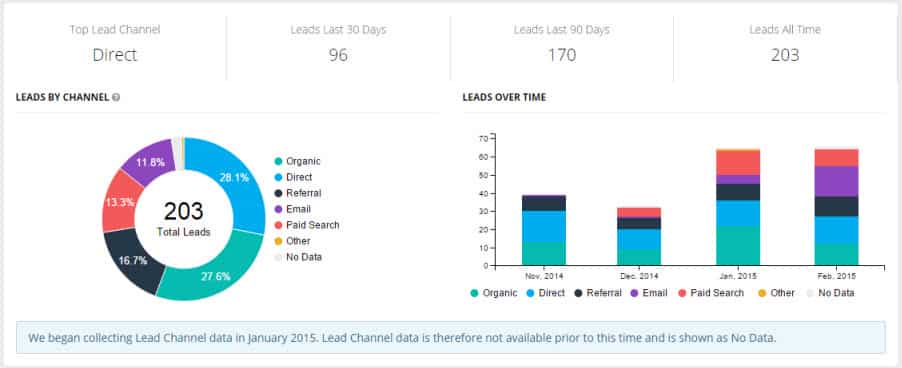 leads dashboard