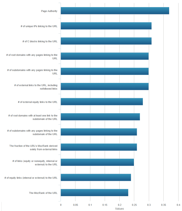 inbound link ranking factors