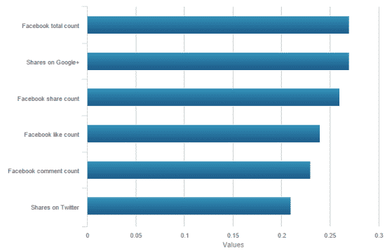 social ranking factors