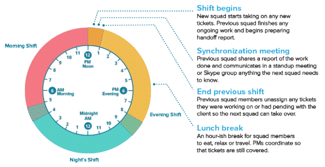 shifts