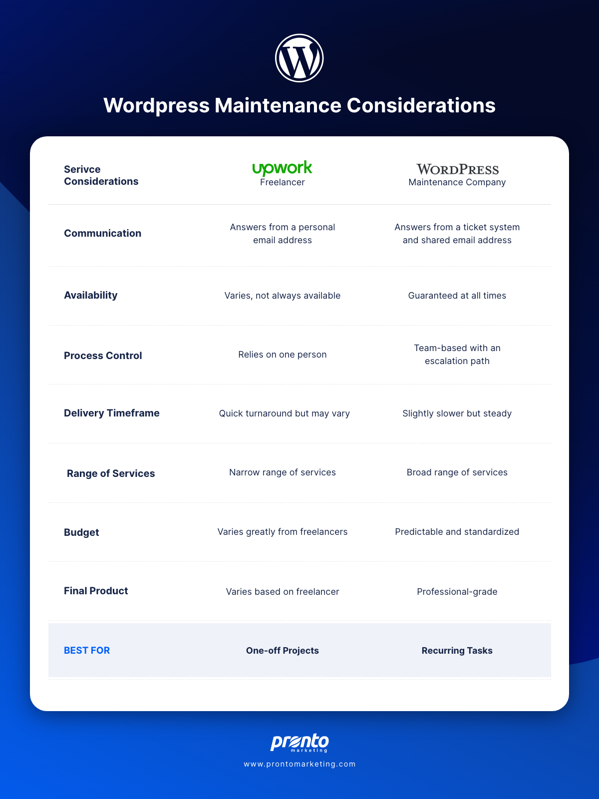 WordPress maintenance considerations