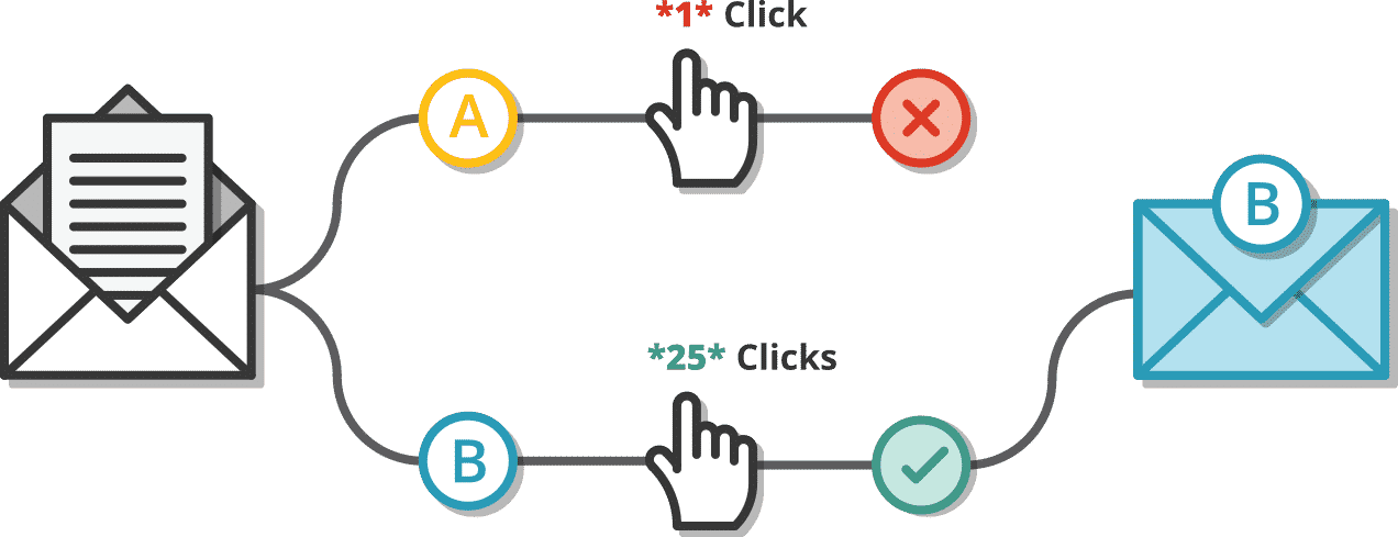 A/B testing