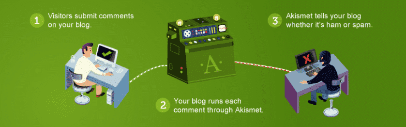 Akismet plugin