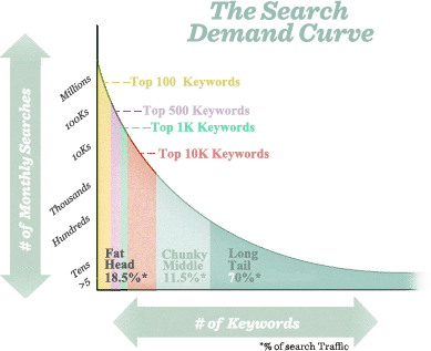 longtail keywords