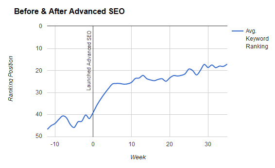 Before__After_Keyword_Rankings