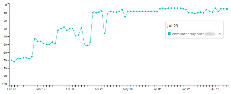 Computer_Support_Keyword_Ranking