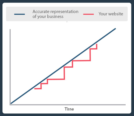 agile web design graph