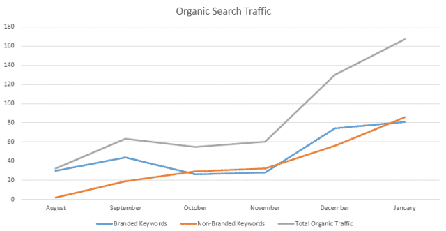 organic search traffic