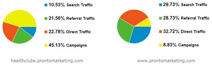 traffic pie charts