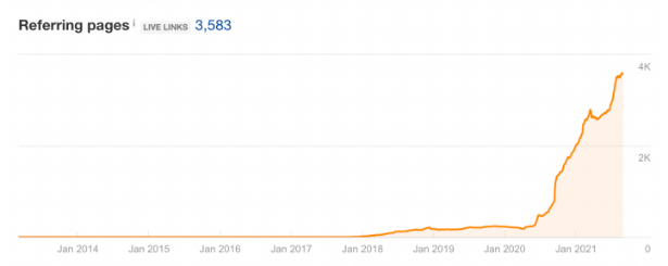 Ahrefs reffering pages line graph