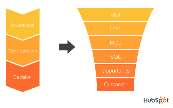 HubSpot Buyers' Journey funnel