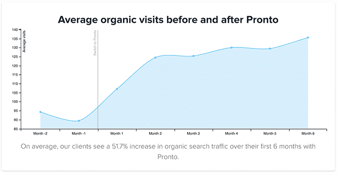 Before and After SEO Results