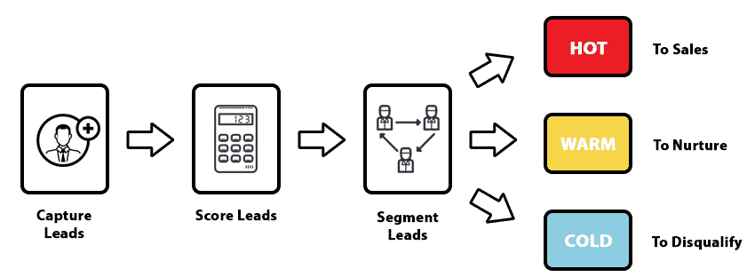 Defining what qualify leads means