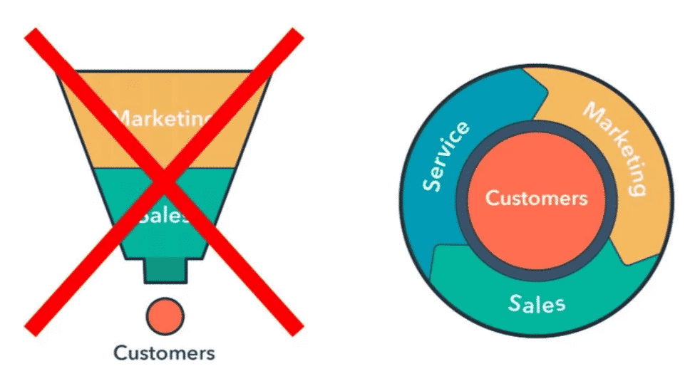 Customer at the centre of the marketing journey