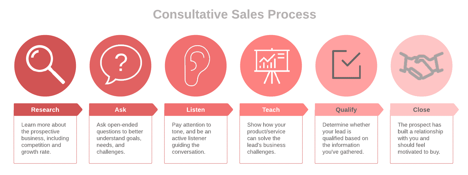 Consultative sales process