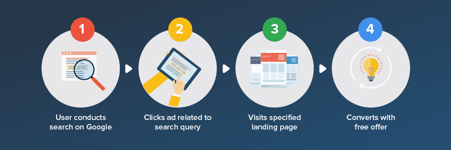 Typical Google Ads Conversion Path