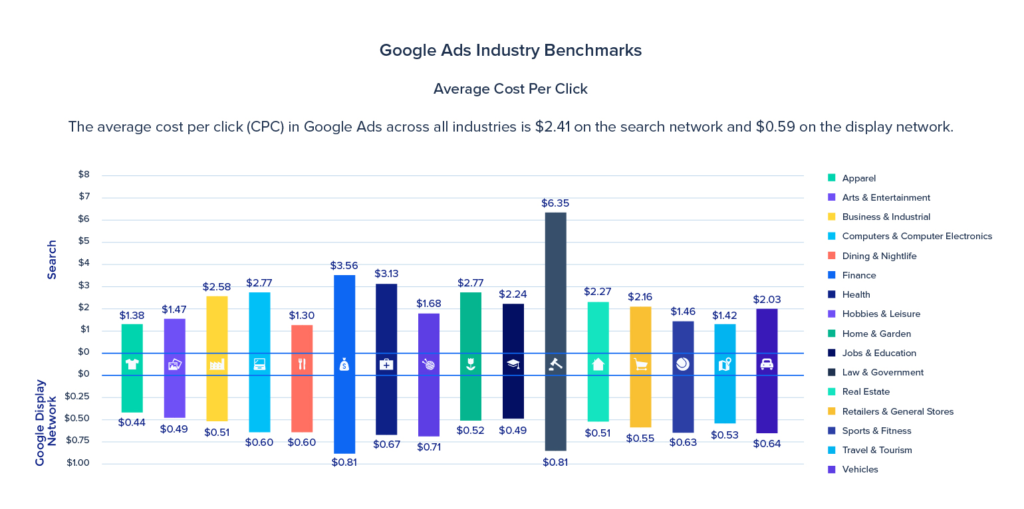 Google Ads industry benchmarks graph