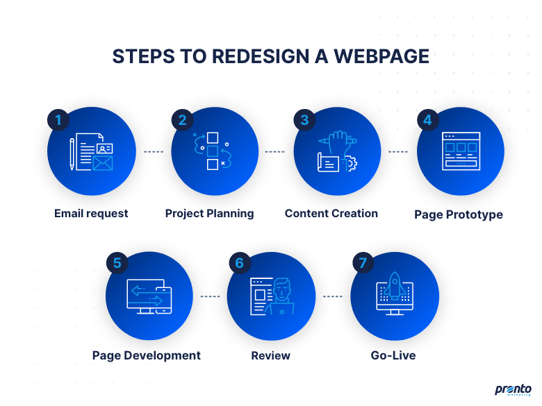 Redesign a webpage process