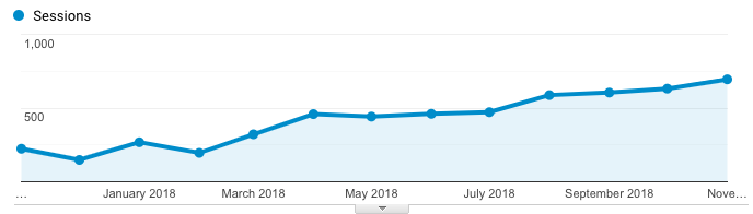 Pronto Blogging Before and After Results