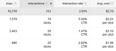 keyword performance breakdown